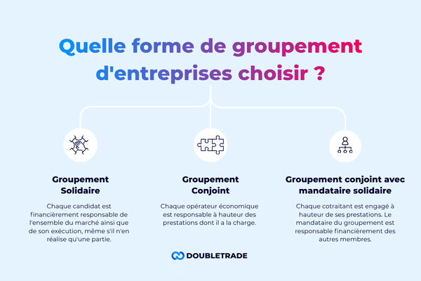Schéma récapitulatif des différents types de GME pour répondre à un marché public