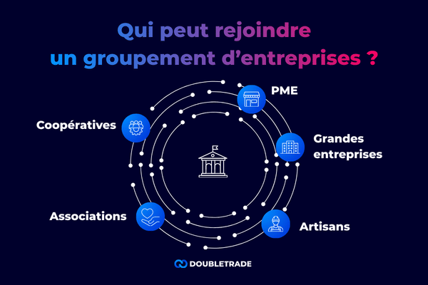 schéma présentant qu’elles types d’acteurs peuvent rejoindre un groupement d’entreprise