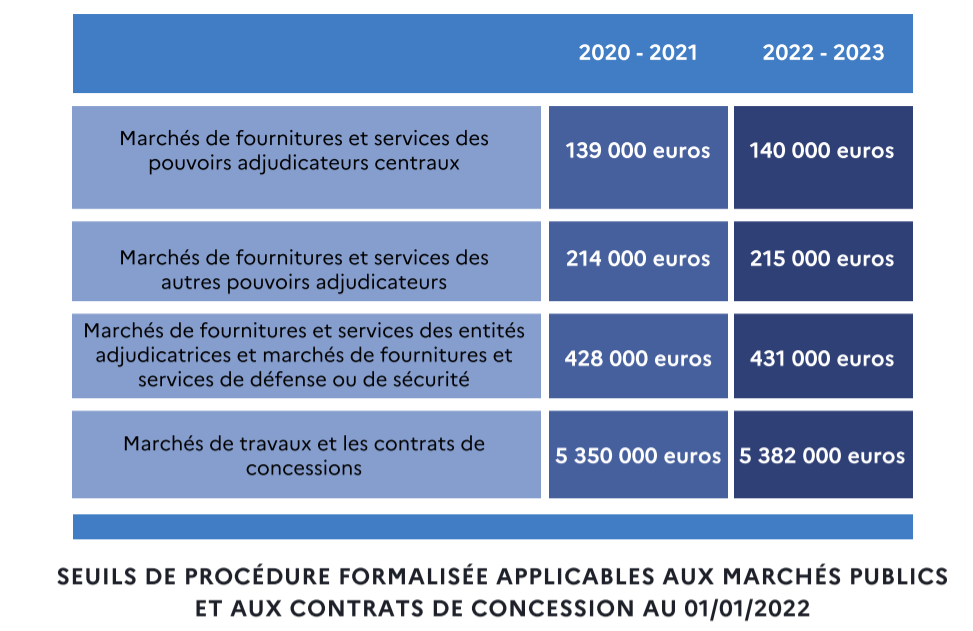 Les nouveaux seuils de la commande publique ! Doubletrade