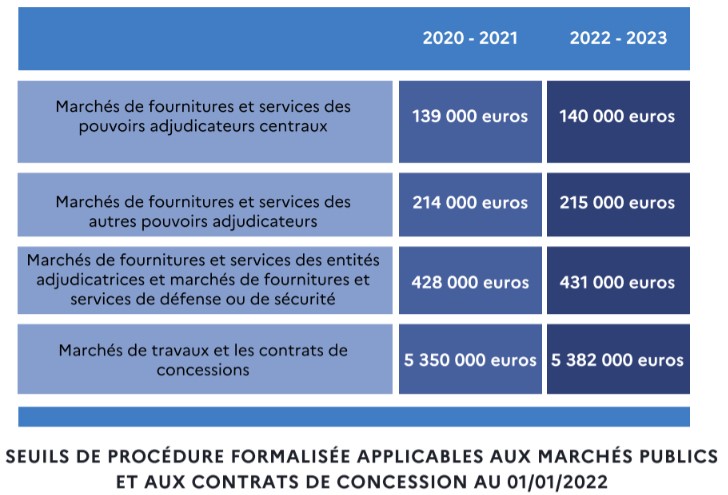 Seuils européens 2022