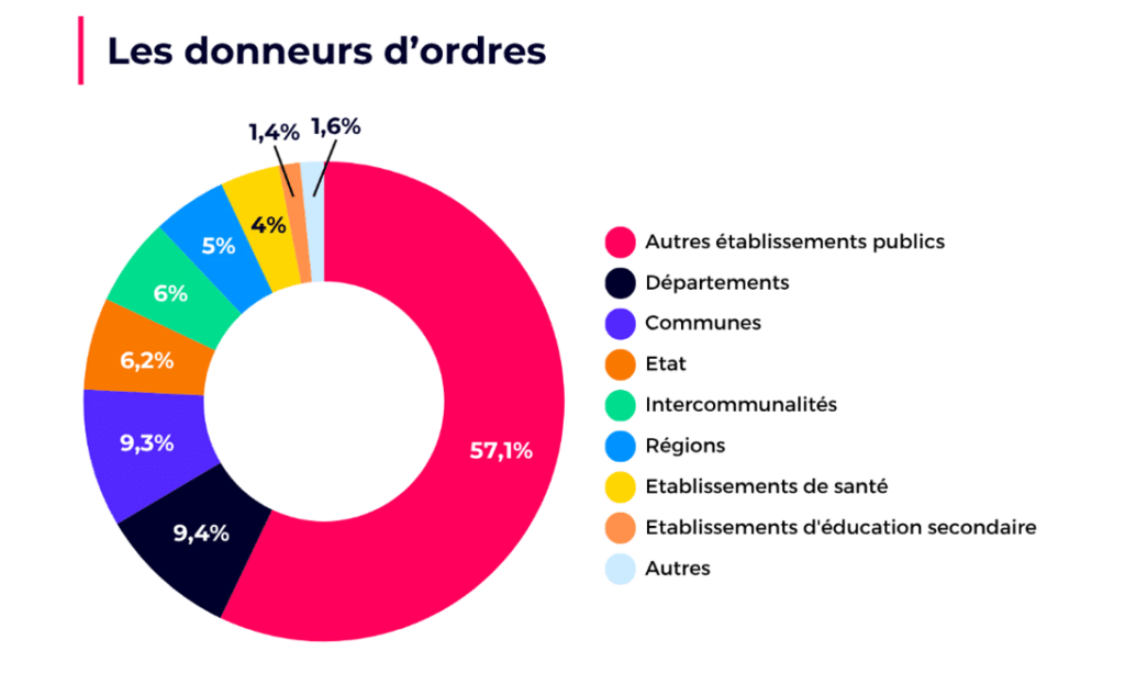 donneurs d'ordres formation professionnelle