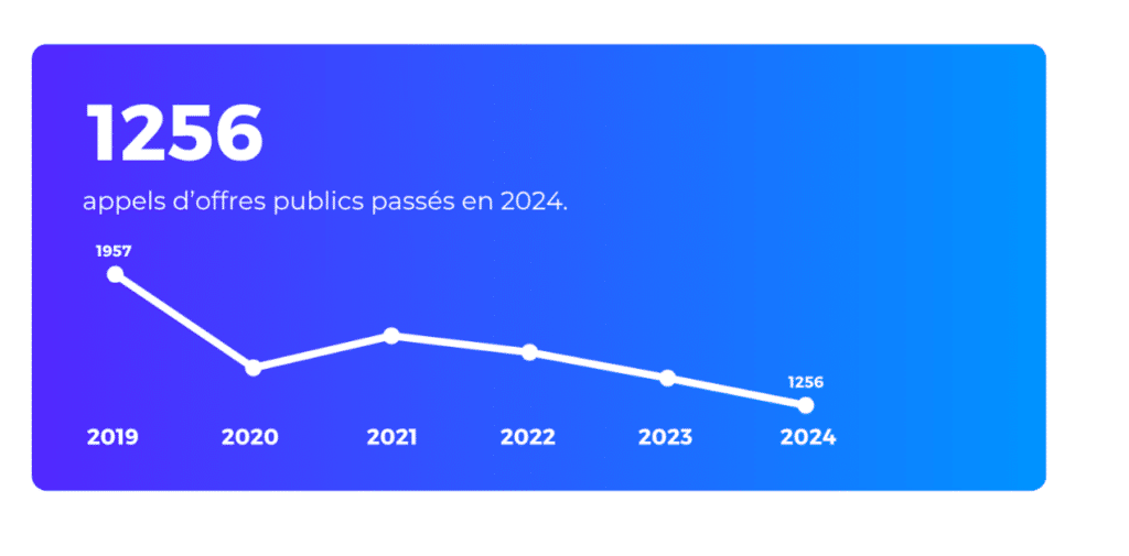 nombre d'appels d'offres publiés