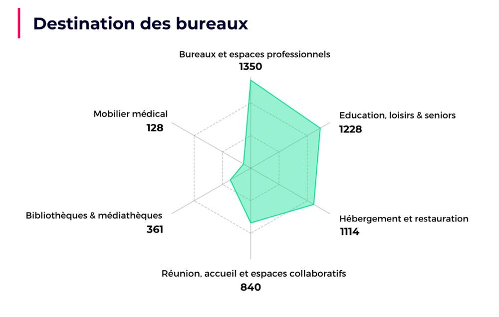 études des marchés publics mobilier et aménagement intérieur Doubletrade
