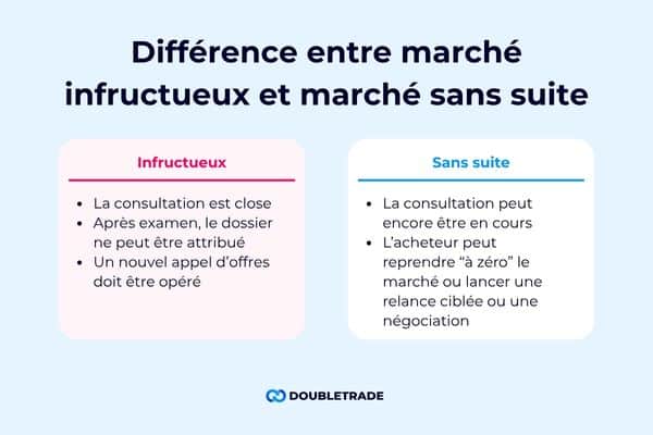 schéma synthétique présentant la difference entre un marche sans suite et infructueux