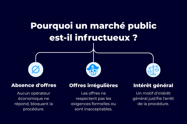 3 raisons marches publics infructeux : pas d'offre, irrégularité, intérêt général.